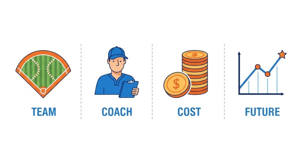 中学野球のチーム選びにおける重要な4つのポイント（チーム、指導者、費用、将来性）をアイコンで示したインフォグラフィック。