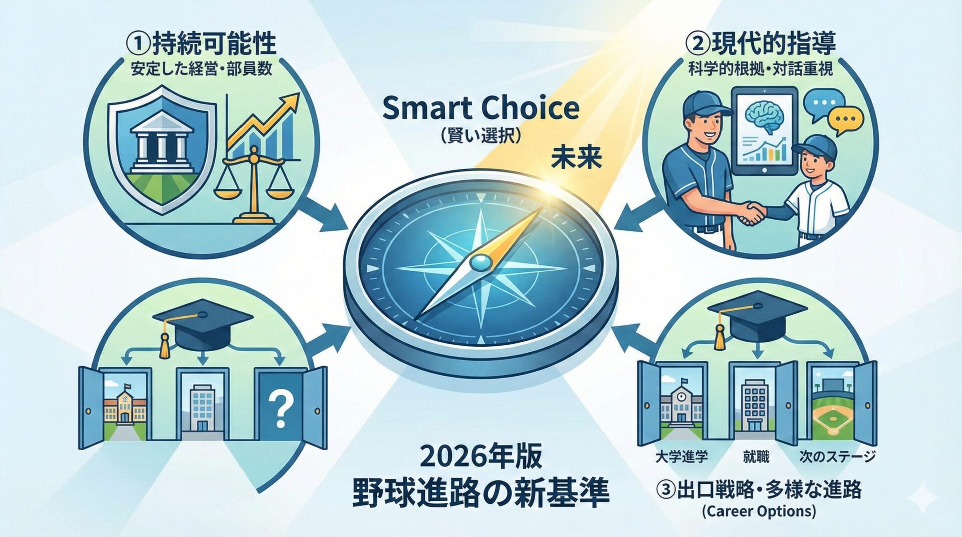 後悔しない野球進路選びのための3つの新基準（持続可能性、指導者、出口戦略）を示したインフォグラフィック