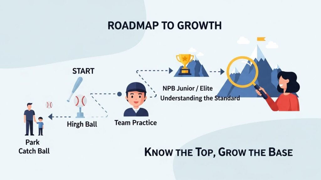 少年野球の成長ロードマップ。公園でのキャッチボールからNPBジュニアという頂点を見据えることで、足元の練習の質が向上することを表現した図。