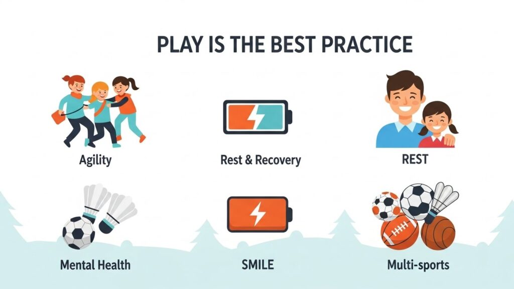 少年野球の冬トレは「遊び・休養・笑顔」が重要であることを示す図解