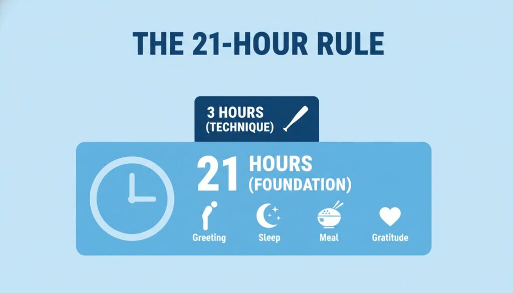 3時間の練習と21時間の生活習慣の関係図(生成AIによるイメージ)